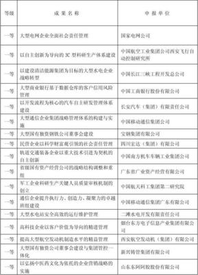 第十五屆國家級企業管理現代化創新成果名單揭曉